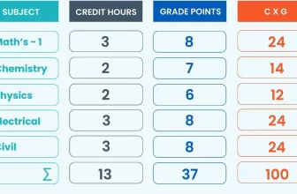 SGPA to Percentage Calculator: The Ultimate Guide for Students Planning to Study Abroad