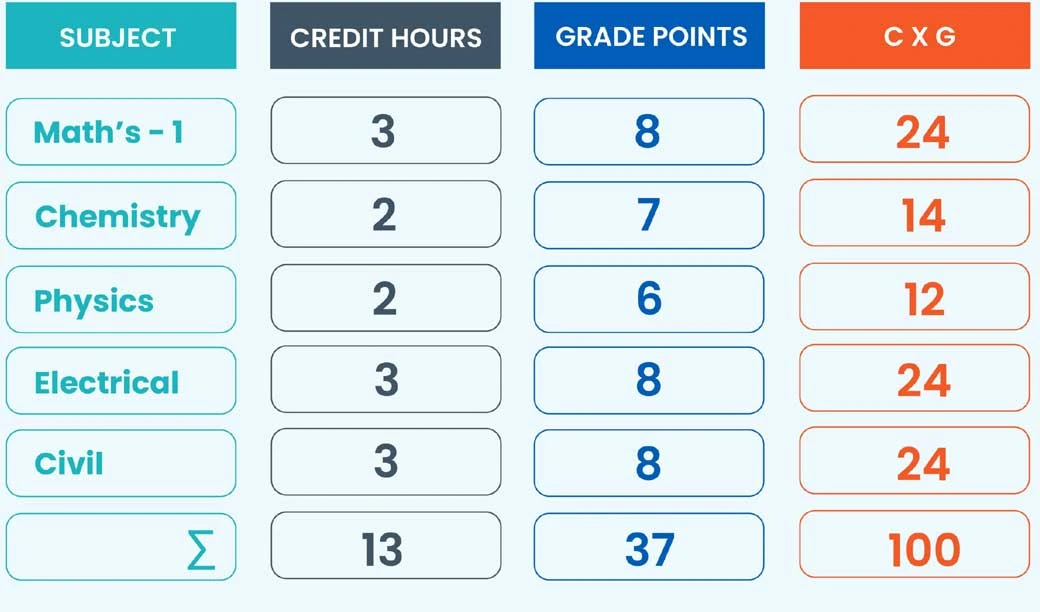 SGPA to Percentage Calculator: The Ultimate Guide for Students Planning to Study Abroad